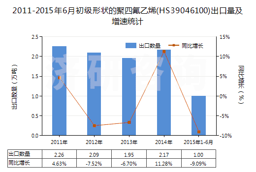 2011-2015年6月初級(jí)形狀的聚四氟乙烯(HS39046100)出口量及增速統(tǒng)計(jì)